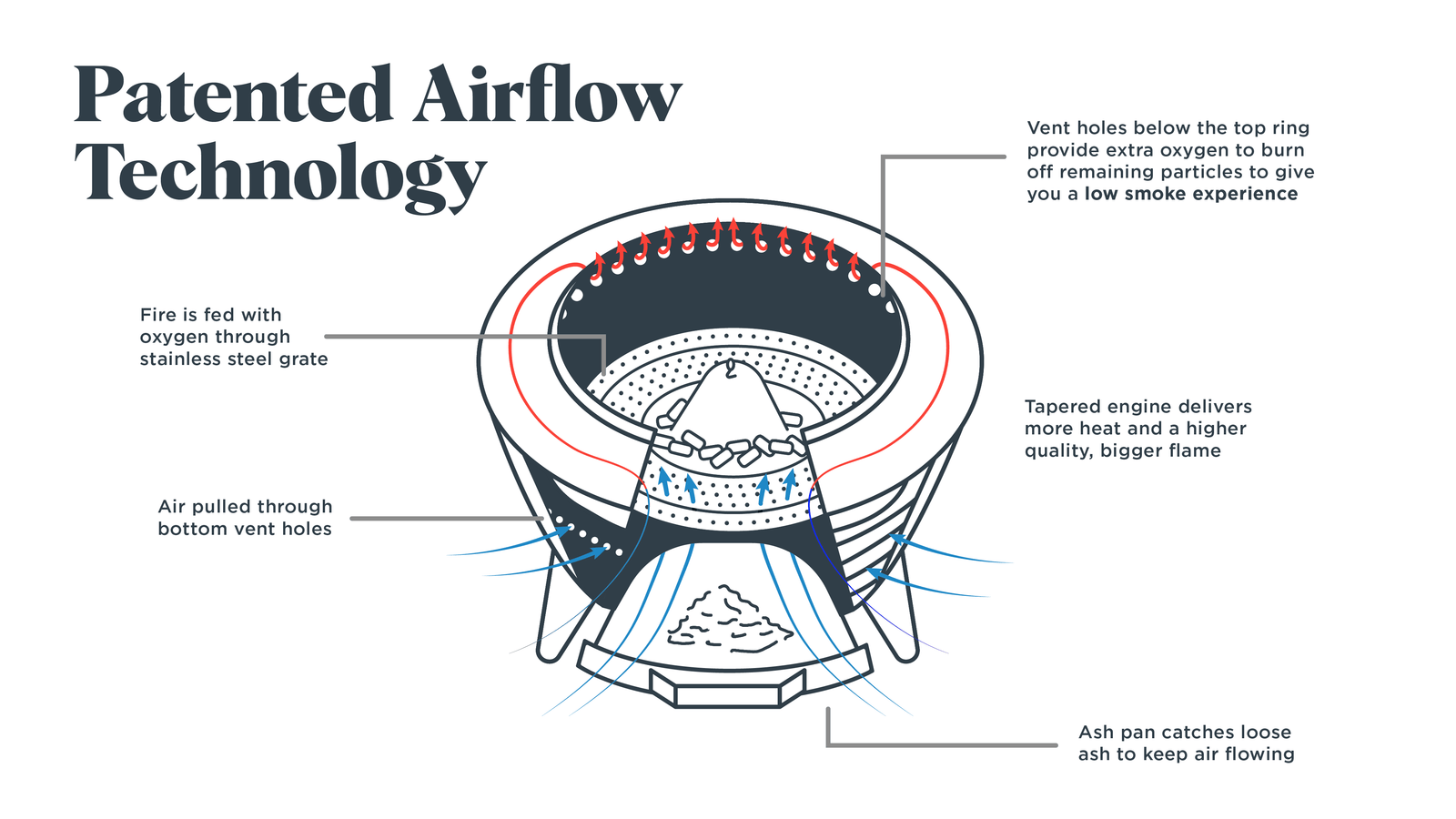 How does the airflow technology work?